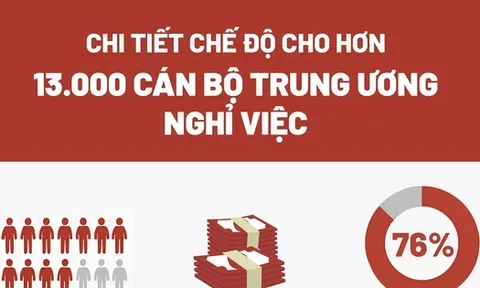 Gần 15.000 tỷ đồng hỗ trợ cán bộ Trung ương nghỉ hưu sớm