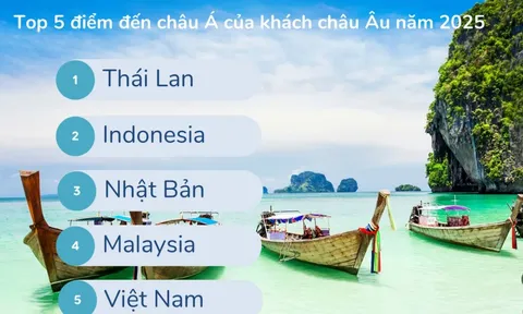 Việt Nam lọt Top 5 điểm đến hè 2025 của khách châu Âu